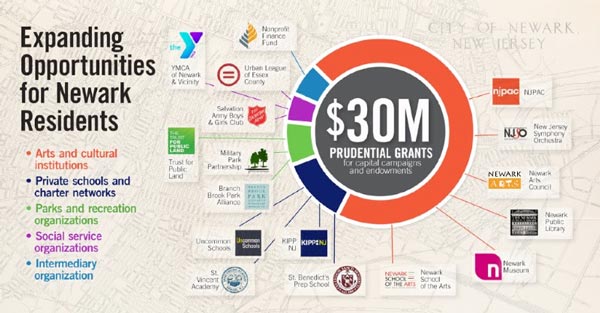 Prudential funds Newark Arts neighborhood regrants as part of $30 million in grants for Newark nonprofits