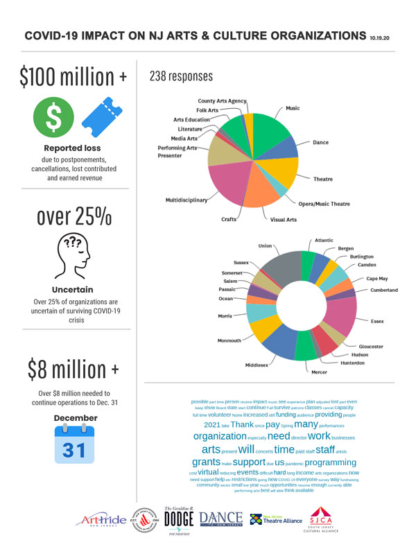 Survey Reveals NJ Arts Suffer More than $100 Million Loss Due to COVID-19